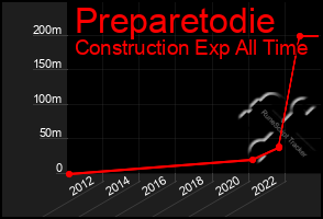 Total Graph of Preparetodie