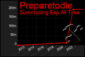 Total Graph of Preparetodie