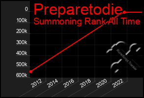 Total Graph of Preparetodie