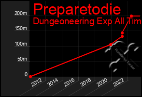 Total Graph of Preparetodie