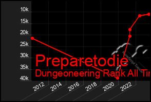 Total Graph of Preparetodie