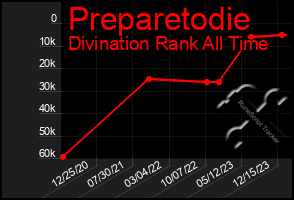 Total Graph of Preparetodie