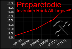 Total Graph of Preparetodie