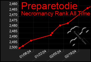 Total Graph of Preparetodie