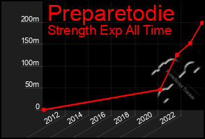 Total Graph of Preparetodie