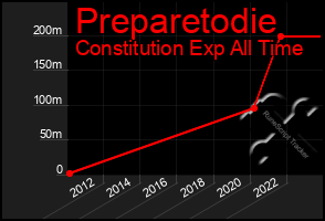 Total Graph of Preparetodie