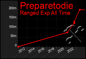 Total Graph of Preparetodie