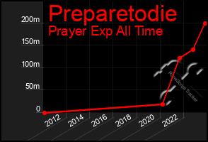 Total Graph of Preparetodie