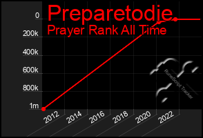 Total Graph of Preparetodie