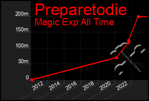 Total Graph of Preparetodie