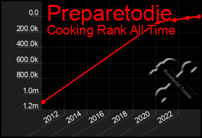 Total Graph of Preparetodie