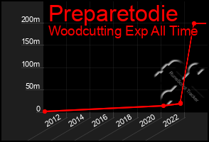 Total Graph of Preparetodie