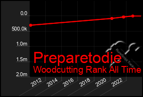 Total Graph of Preparetodie