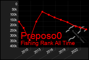 Total Graph of Preposo0