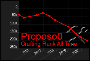 Total Graph of Preposo0