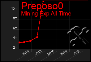 Total Graph of Preposo0