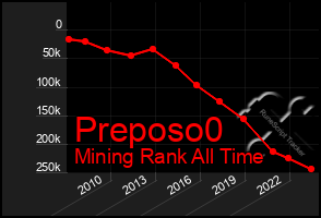 Total Graph of Preposo0