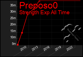 Total Graph of Preposo0