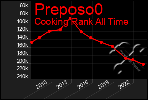 Total Graph of Preposo0