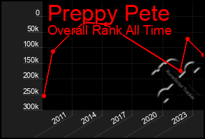 Total Graph of Preppy Pete