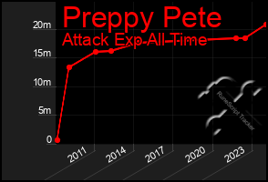 Total Graph of Preppy Pete