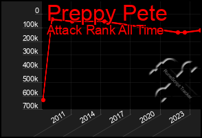 Total Graph of Preppy Pete