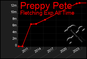 Total Graph of Preppy Pete