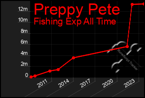 Total Graph of Preppy Pete