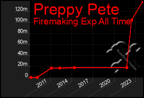 Total Graph of Preppy Pete