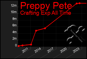 Total Graph of Preppy Pete