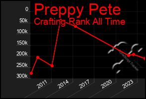 Total Graph of Preppy Pete