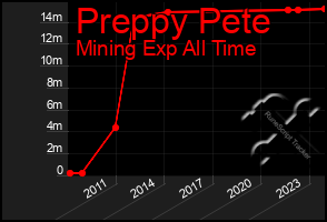 Total Graph of Preppy Pete