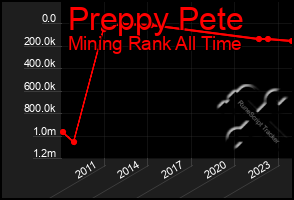 Total Graph of Preppy Pete