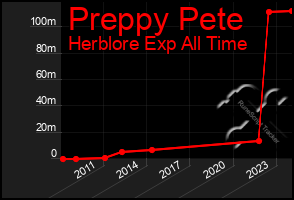 Total Graph of Preppy Pete