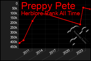 Total Graph of Preppy Pete