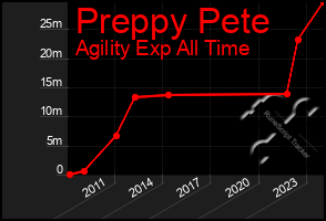 Total Graph of Preppy Pete