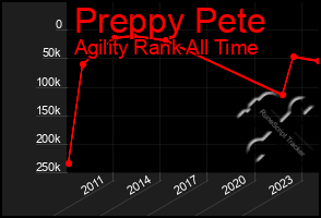 Total Graph of Preppy Pete