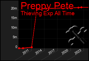 Total Graph of Preppy Pete