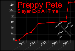 Total Graph of Preppy Pete