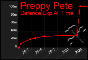 Total Graph of Preppy Pete