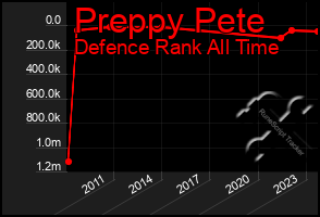 Total Graph of Preppy Pete