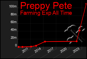 Total Graph of Preppy Pete