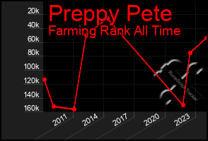 Total Graph of Preppy Pete