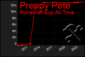 Total Graph of Preppy Pete