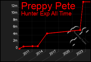 Total Graph of Preppy Pete