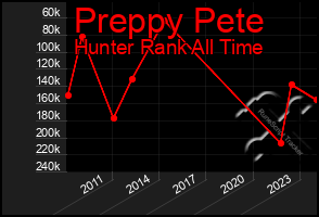 Total Graph of Preppy Pete