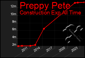 Total Graph of Preppy Pete