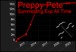 Total Graph of Preppy Pete