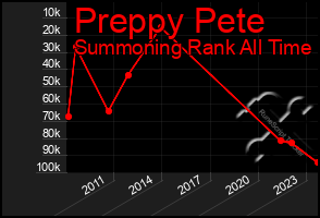 Total Graph of Preppy Pete