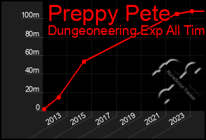 Total Graph of Preppy Pete